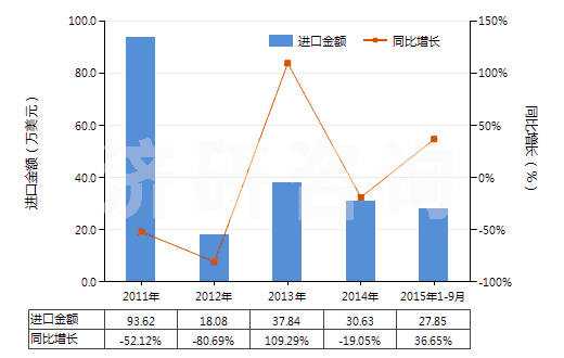 2011-2015年9月中國(guó)干的卵清蛋白(HS35021100)進(jìn)口總額及增速統(tǒng)計(jì)